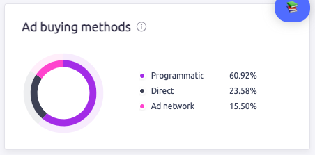 ad buying methods breakdown. Programmatic, direct, and ad network