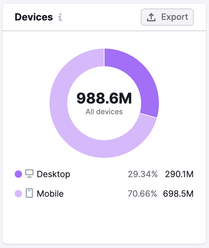 Devices usage data