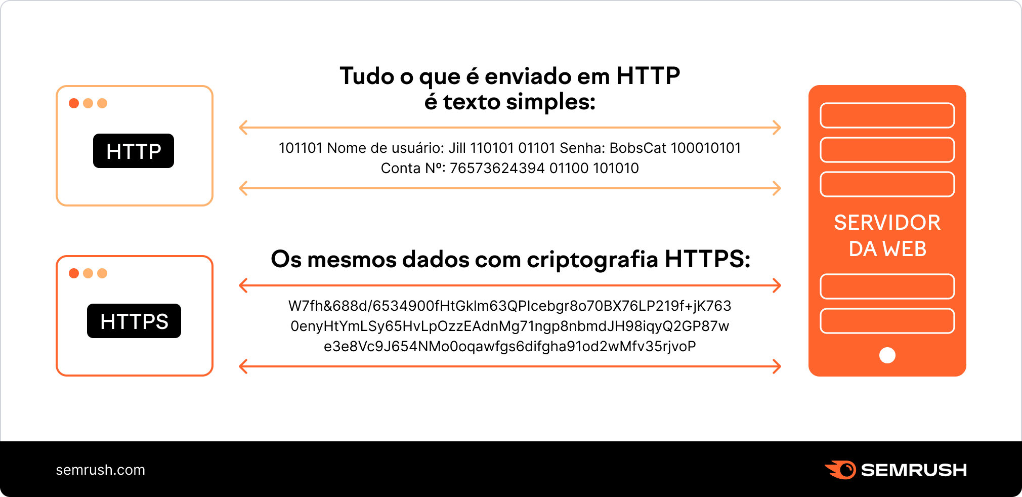 http x https