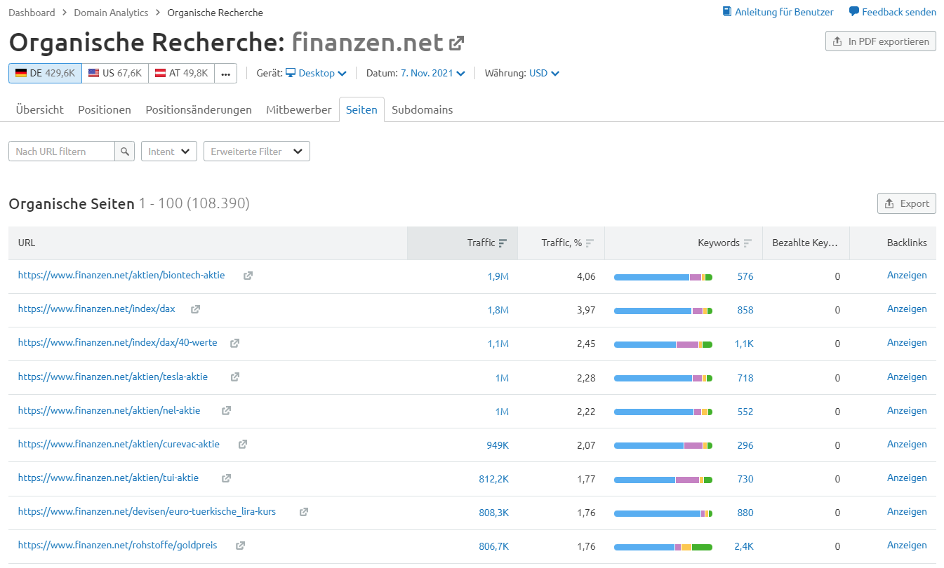 Semrush Organische Recherche