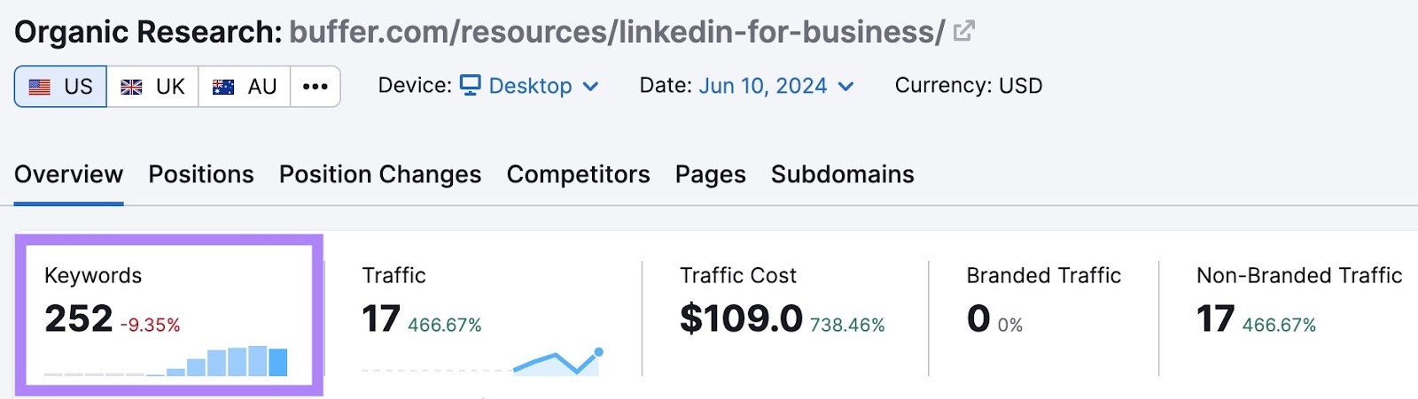 Overview study  connected  Organic Research of a "how-to" pillar leafage   by Buffer with the keywords file  highlighted.