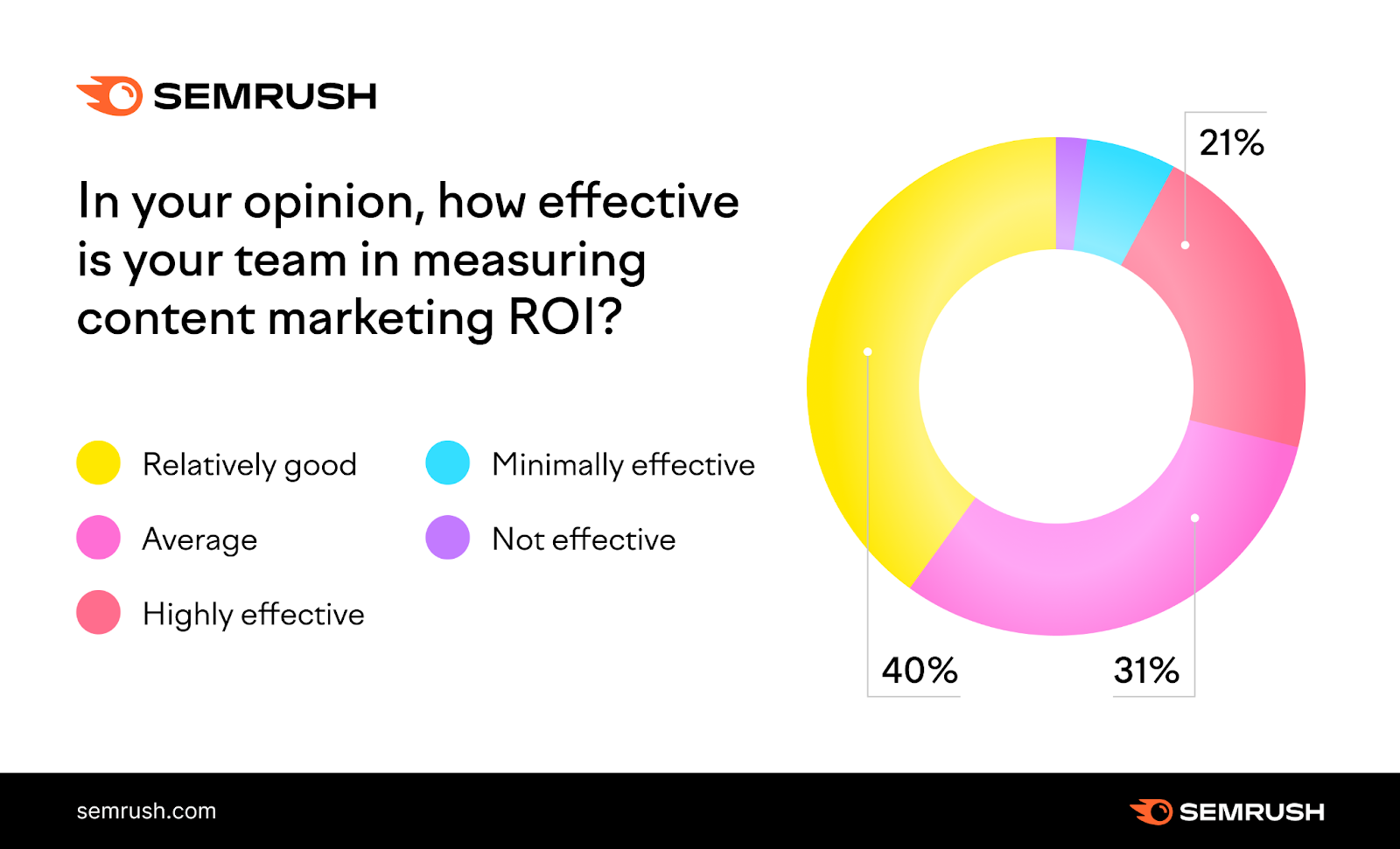 Content marketing ROI