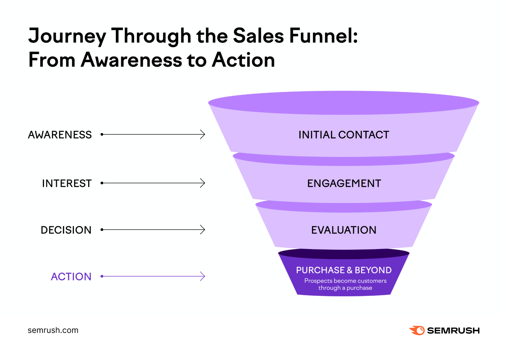 An infographic showing a sales funnel: from awareness to action, with "action" highlighted