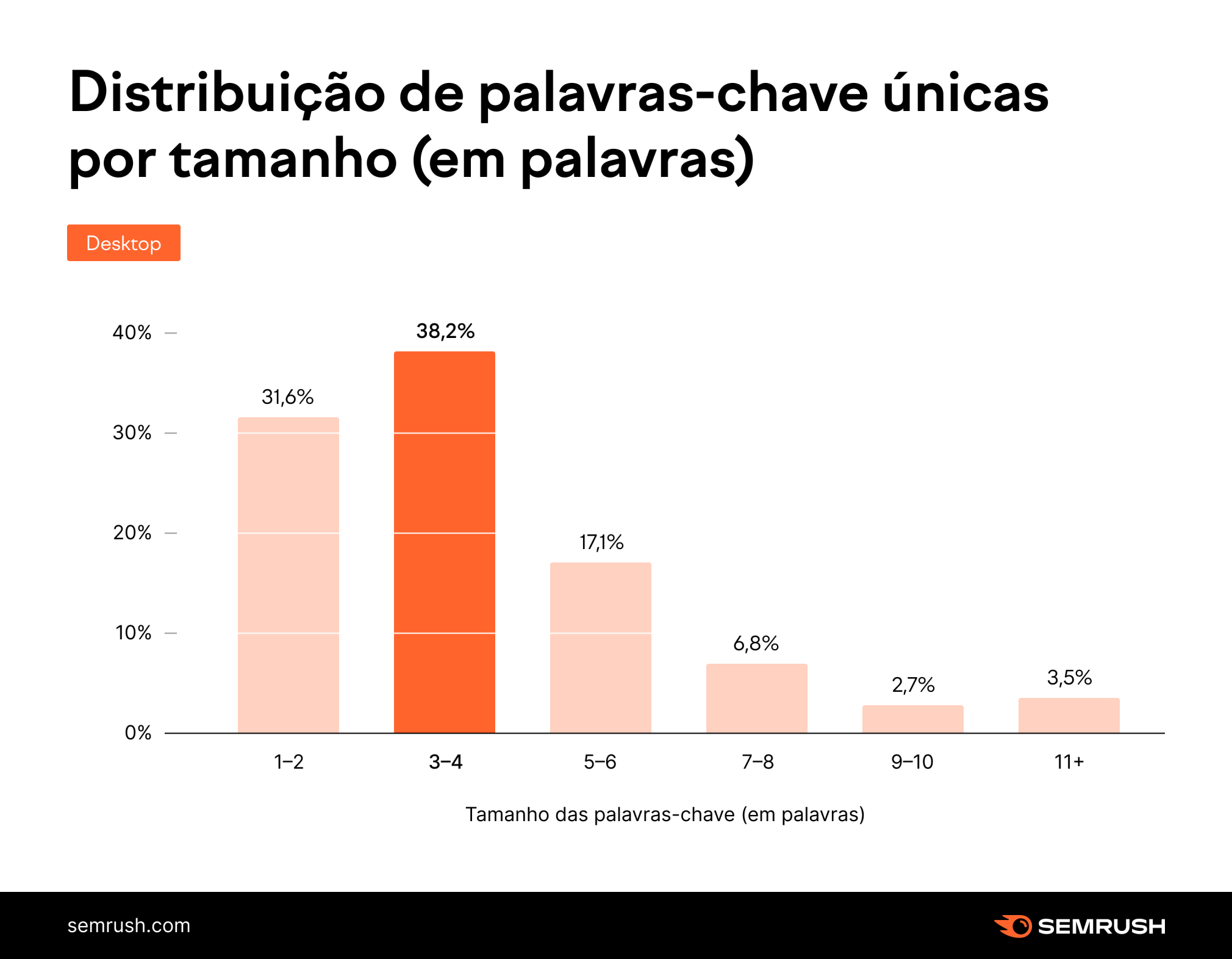 distribuição de palavras-chave únicas por tamanho (em palavras)