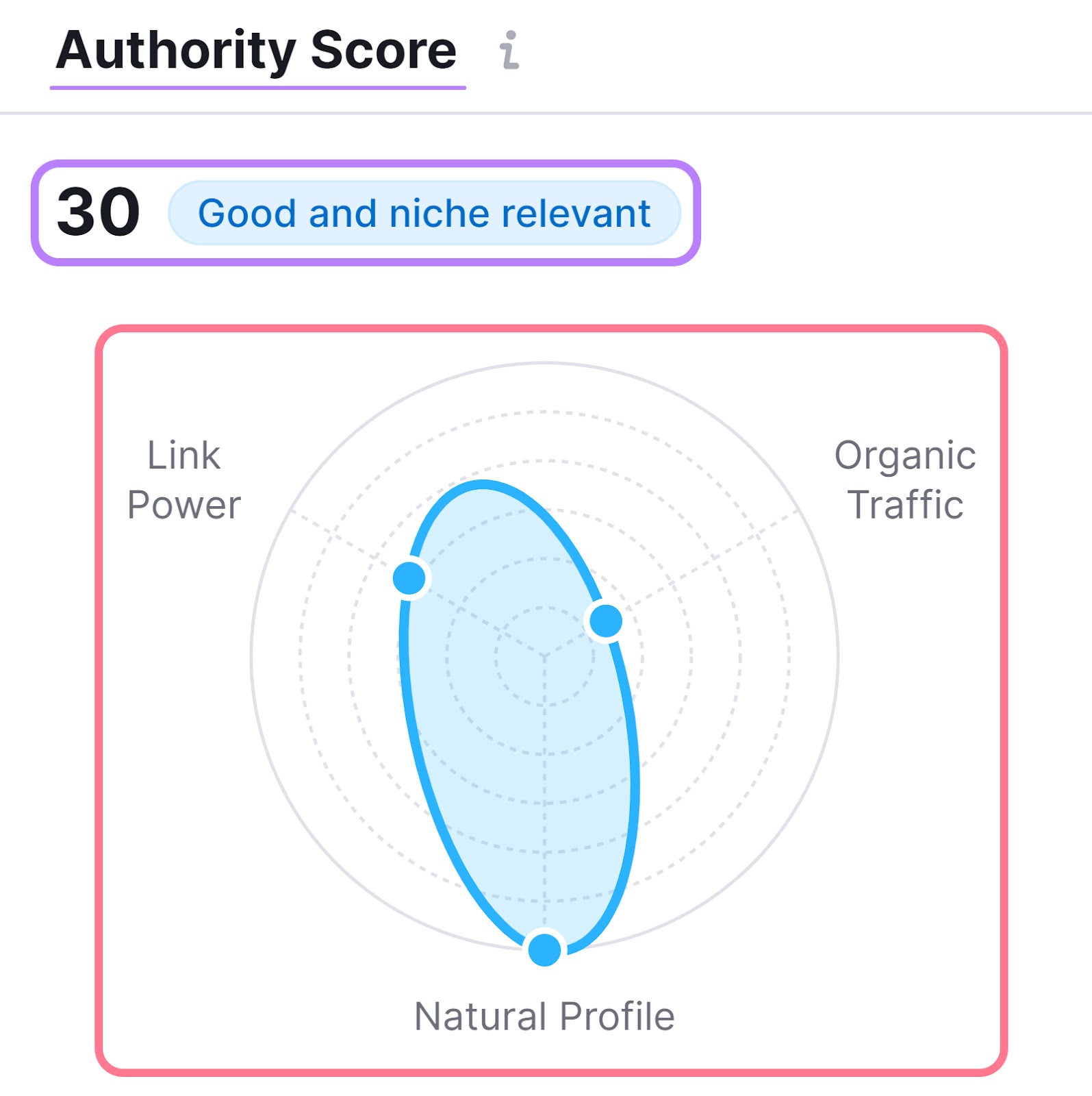 Authority Score metric in Backlink Analytics tool, showing 30 good and niche relevant result