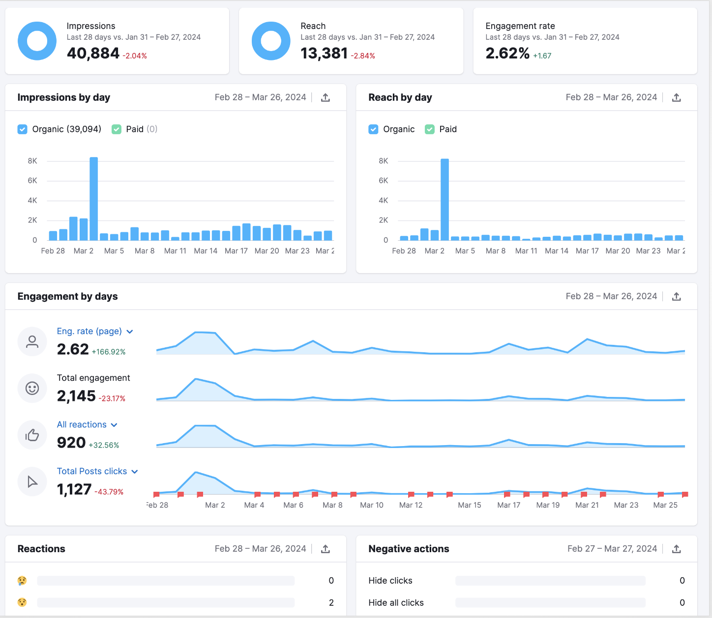 แผงควบคุมการวิเคราะห์ทางสังคม Semrush แสดงตัวชี้วัดรอบการแสดงผลการมีส่วนร่วมและการเข้าถึง