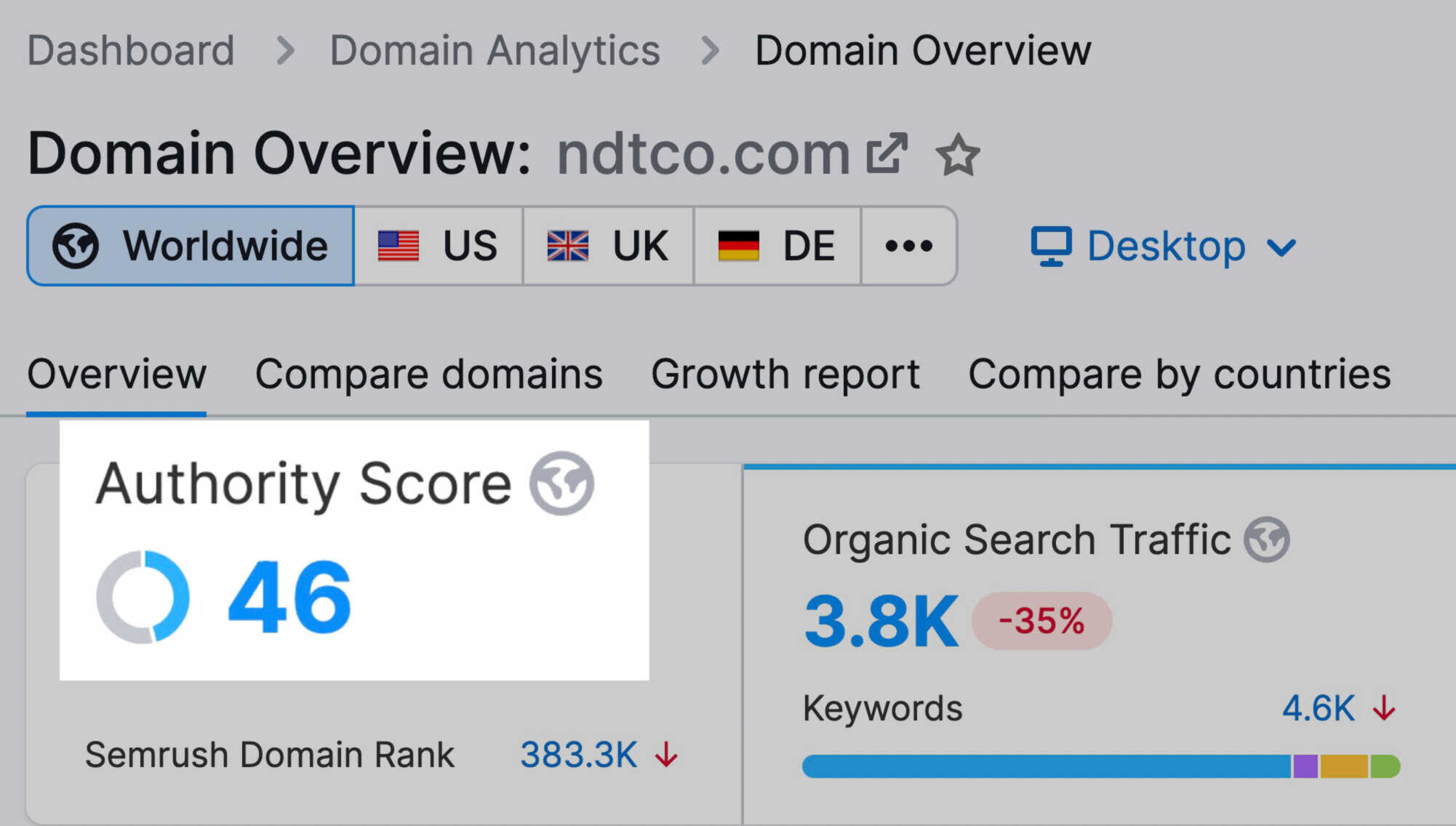 Authority Score in Domain Overview