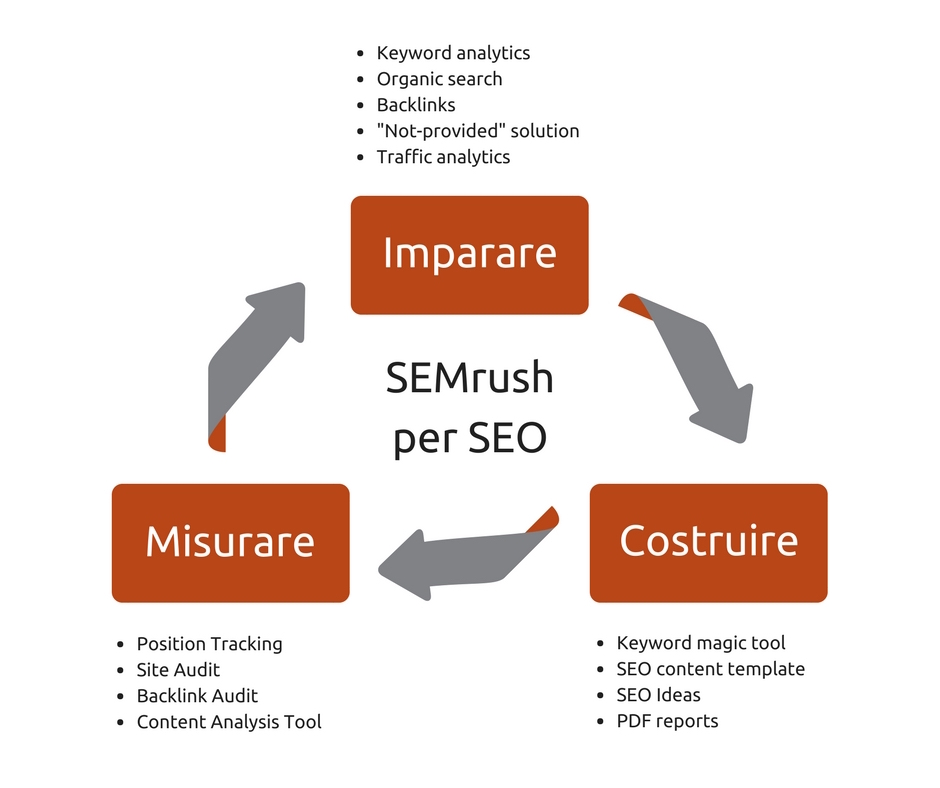 SEMrush: la cosruzione di un workflow SEO