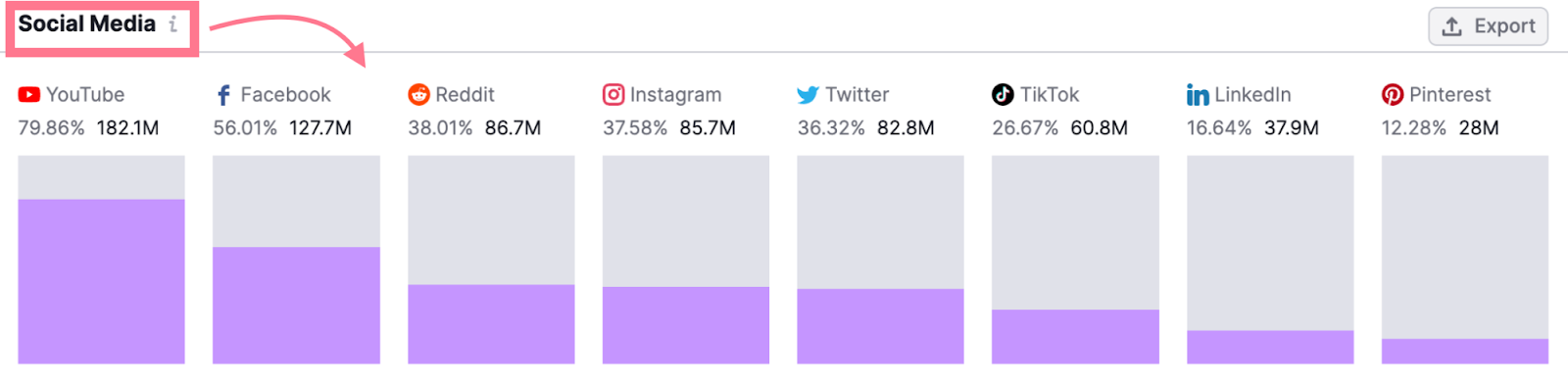 Social media preferences across platforms in One2Target