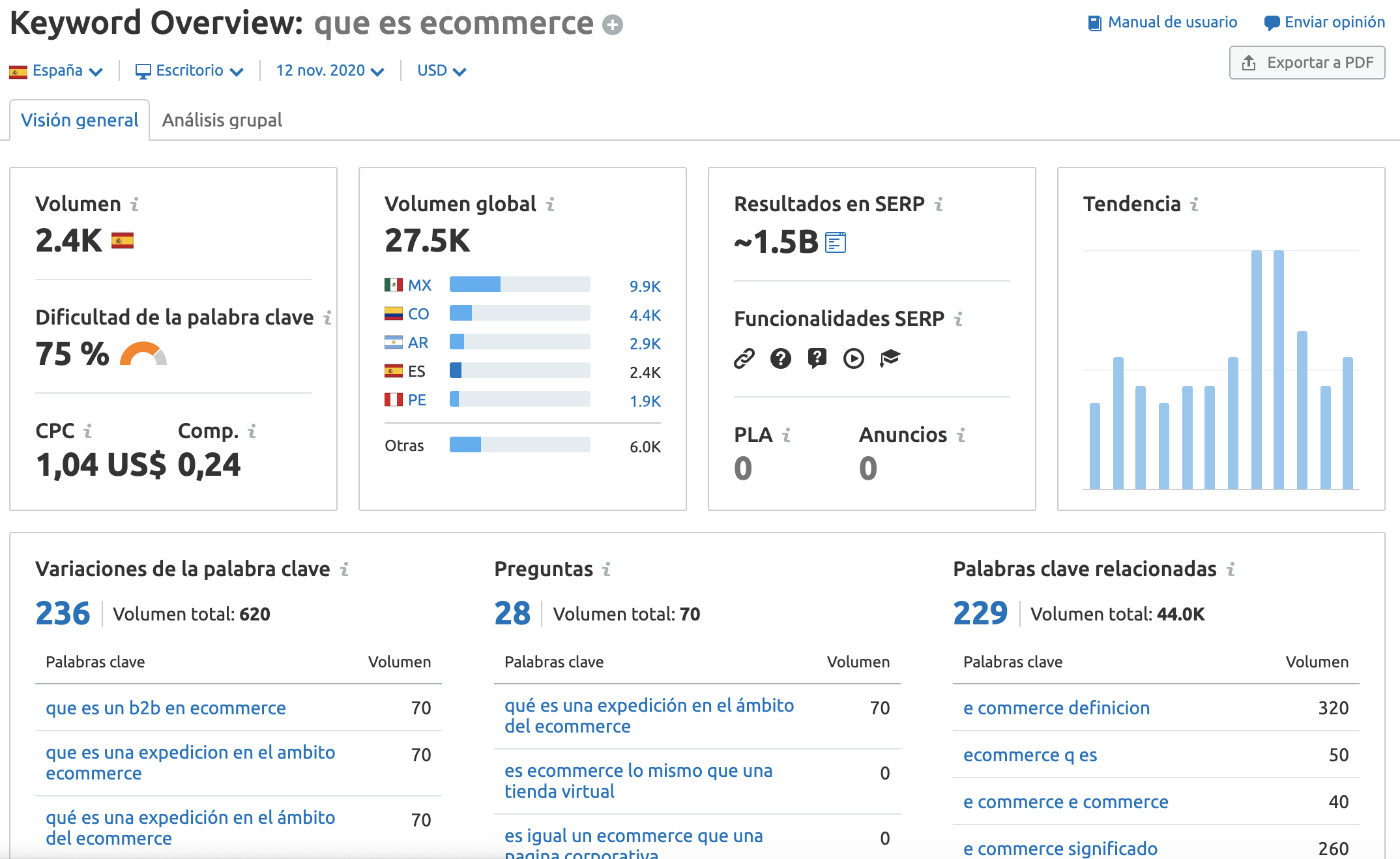 SEMrush Keyword Overview screenshot