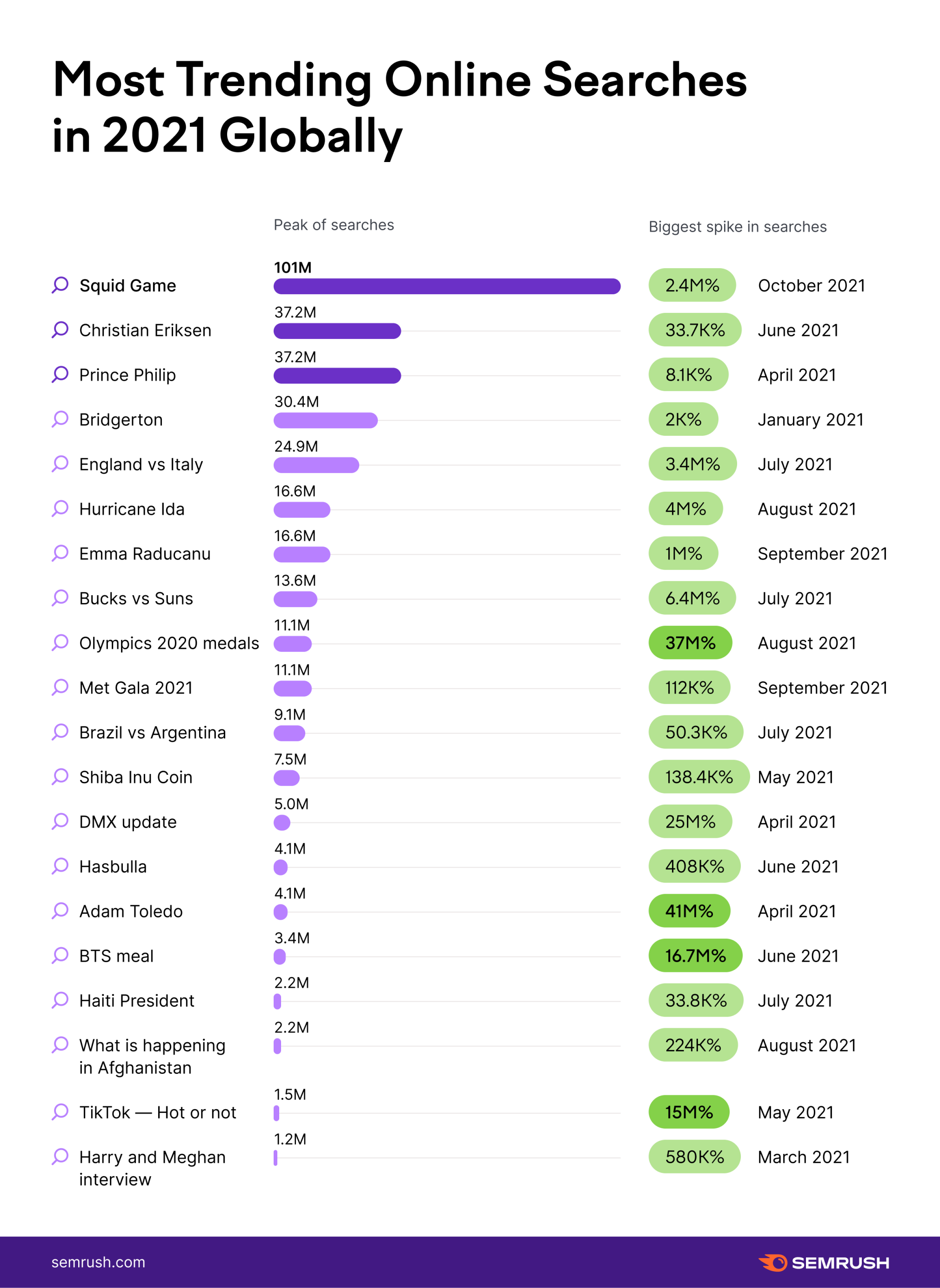 Graph - Most Trending Online Searches in 2021 (Global)