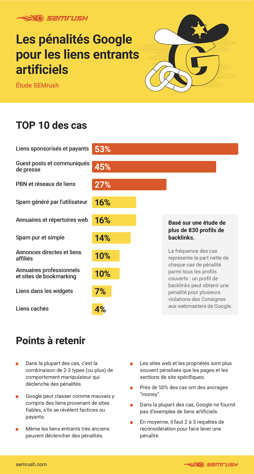 Une infographie SEMrush à partager… Avec un lien vers notre article de blog !