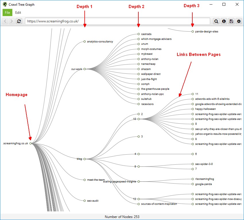 Screaming Frog's crawl characteristic floor plan shows a site's psyche linking structure.