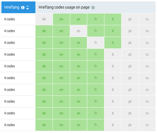 Nel report International SEO trovi le pagine a cui manca l’attributo hreflang