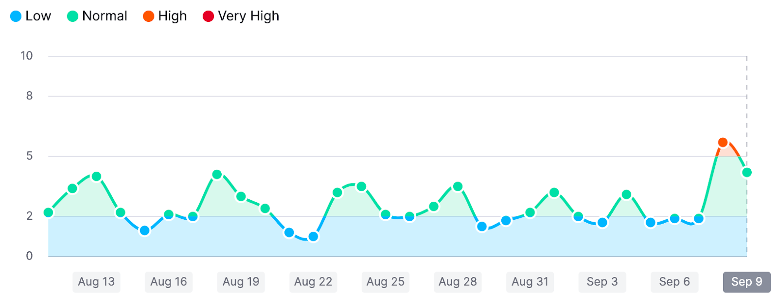 high volatility in the SERPs on September 9