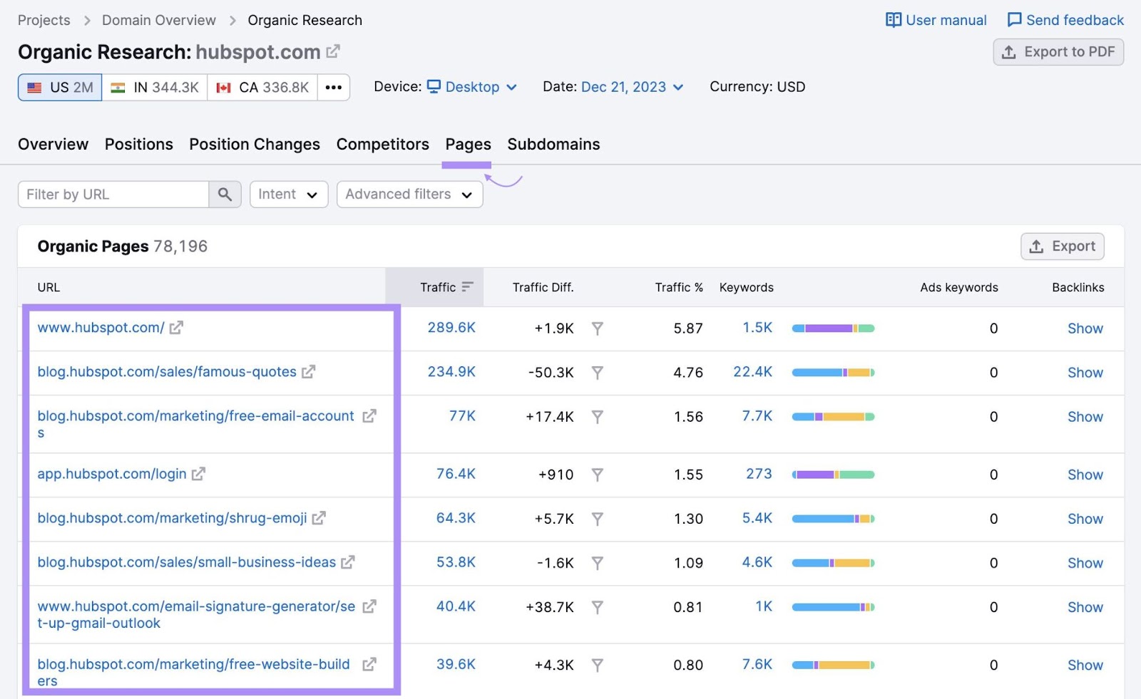 “Pages” tab for "hubspot.com" in the Organic Research tool