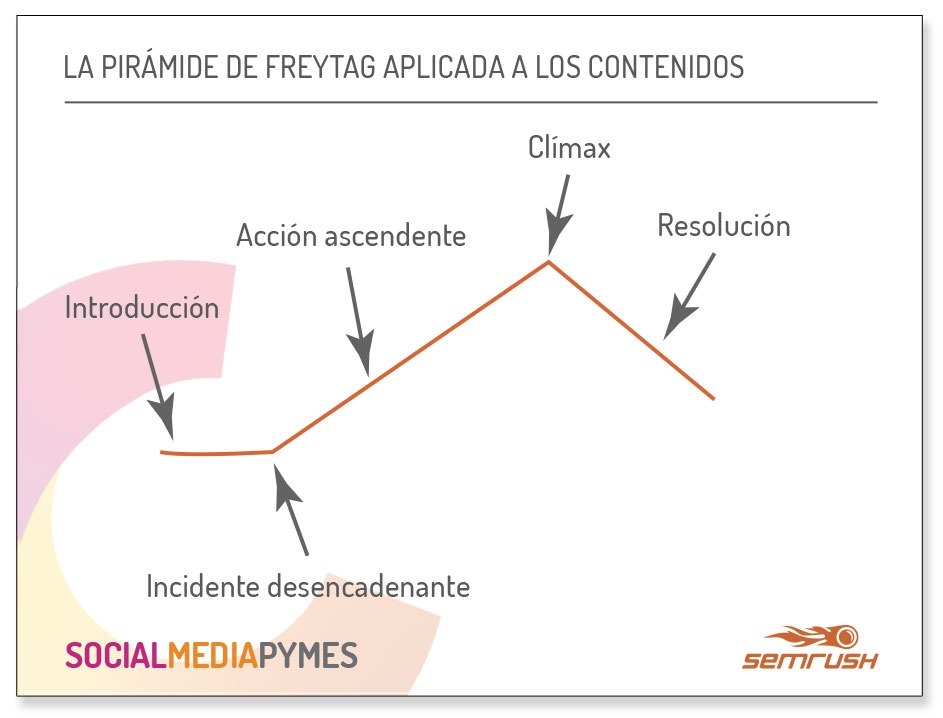 Textos narrativos para empresas Pirámide de Freytag