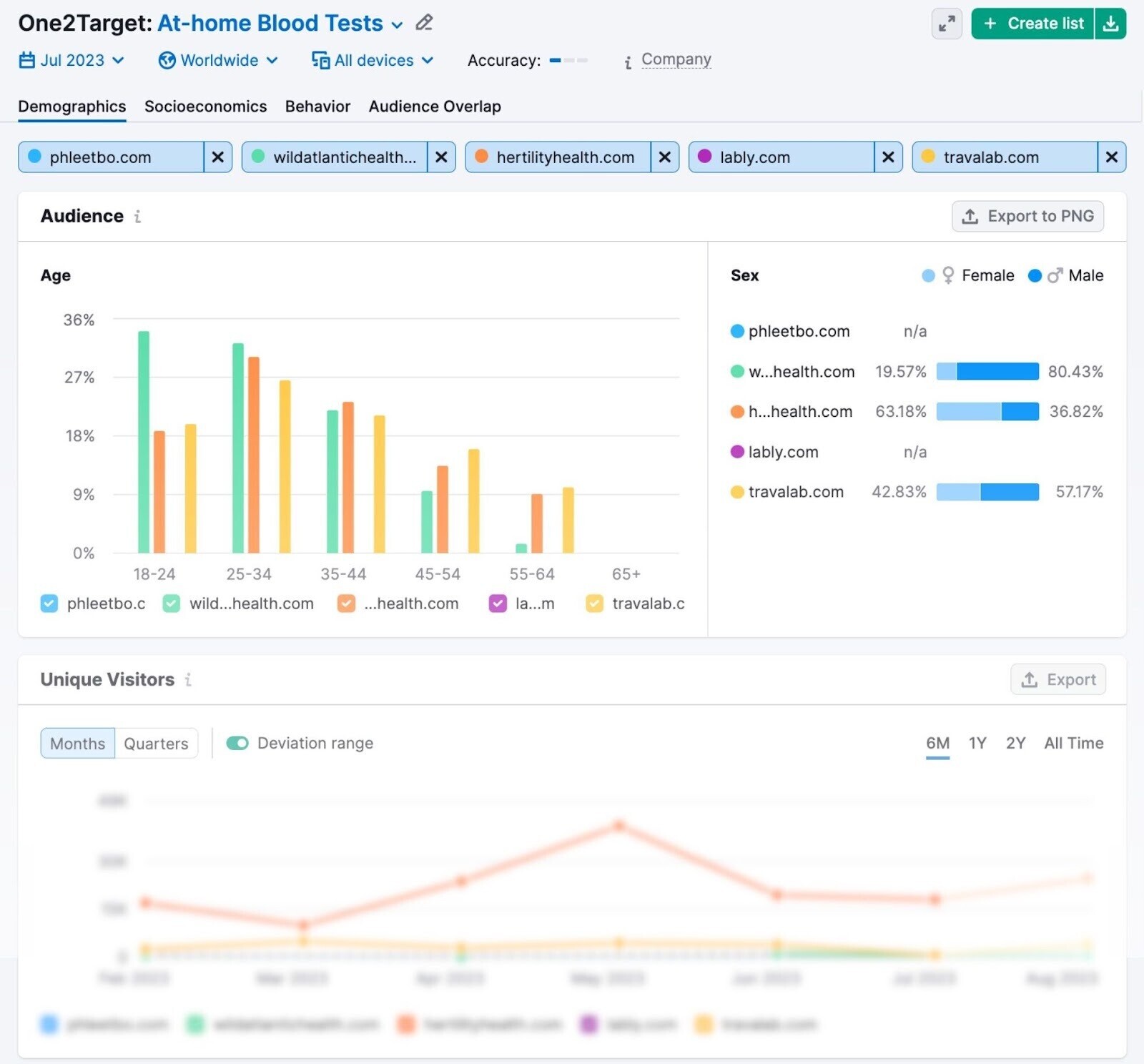 a dashboard in One2Target tool