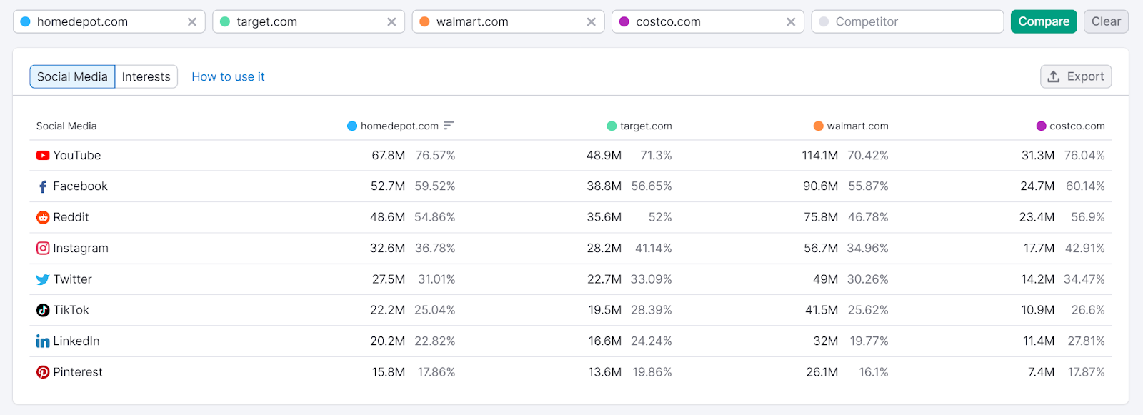 Semrush One2Target social media distribution report