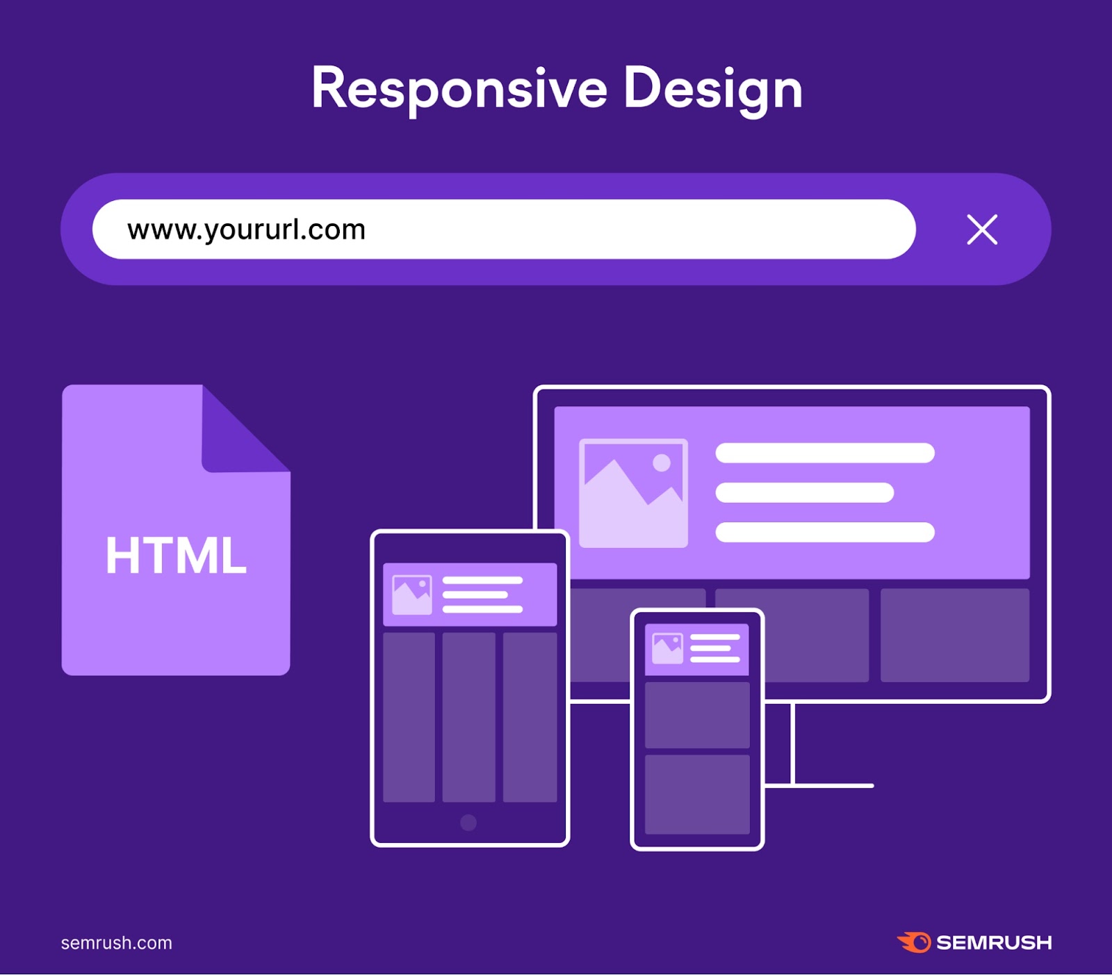 An infographic by Semrush showing how responsive design works