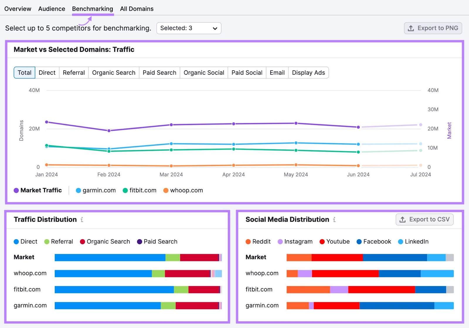 "Benchmarking" report showing website traffic trends, traffic sources and social media distribution for selected domains