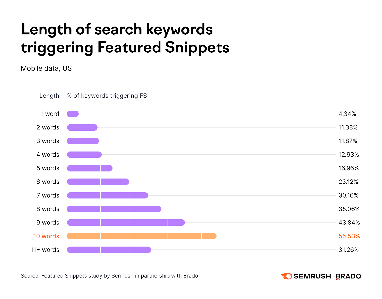 "Length of search keywords triggering featured snippets" graph by Semrush