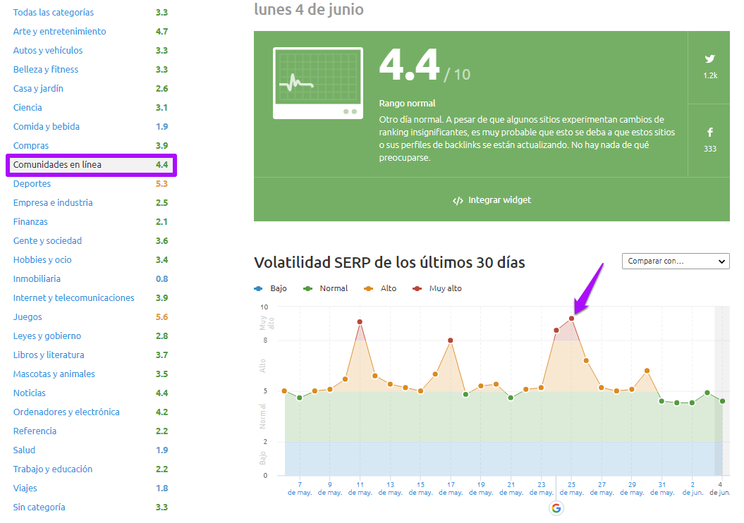 SEMrush Sensor - Volatilidad 30 días