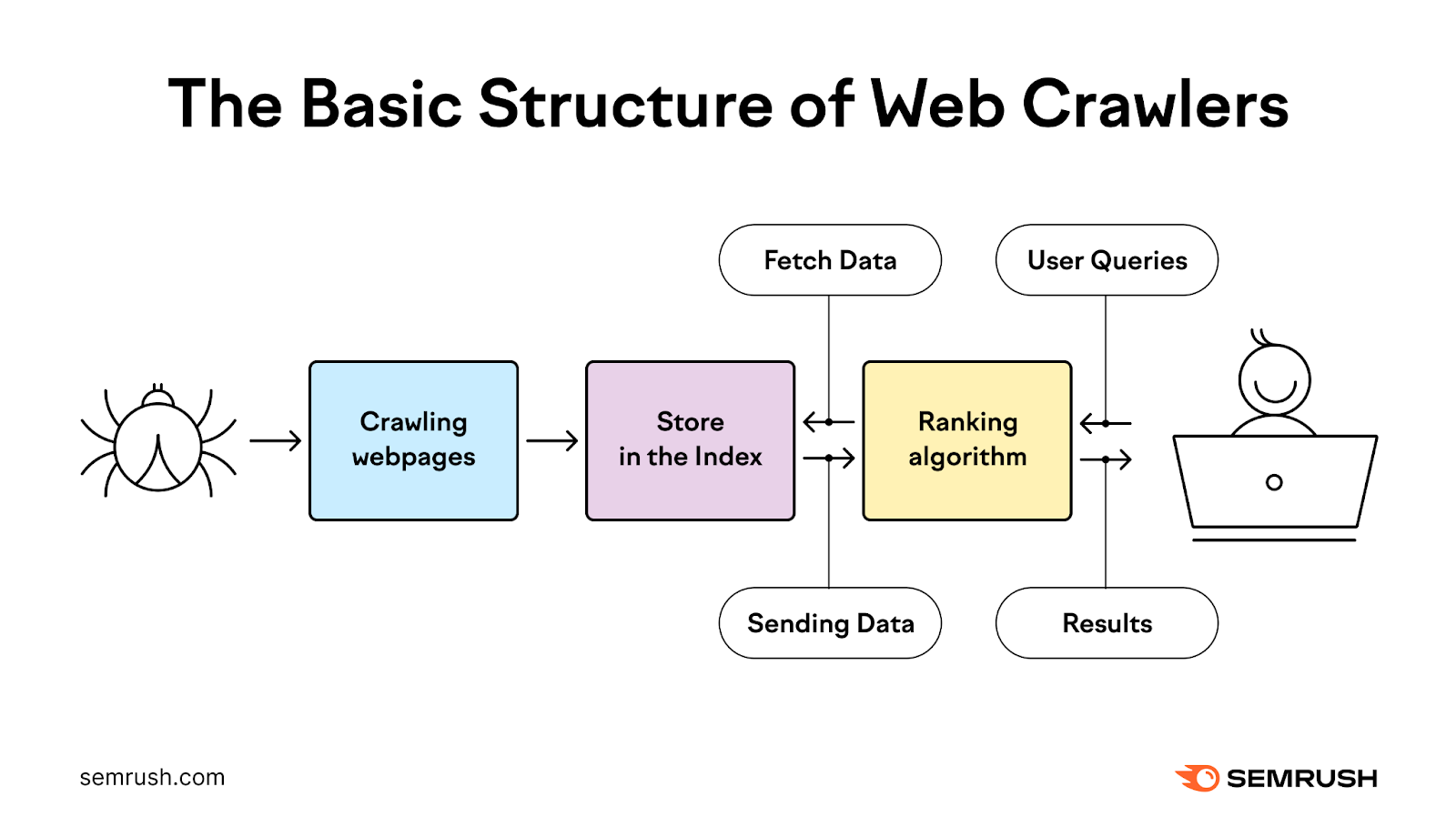 How web crawlers enactment    including crawling pages, fetching, sending & storing information  positive  influencing hunt  results & rankings.