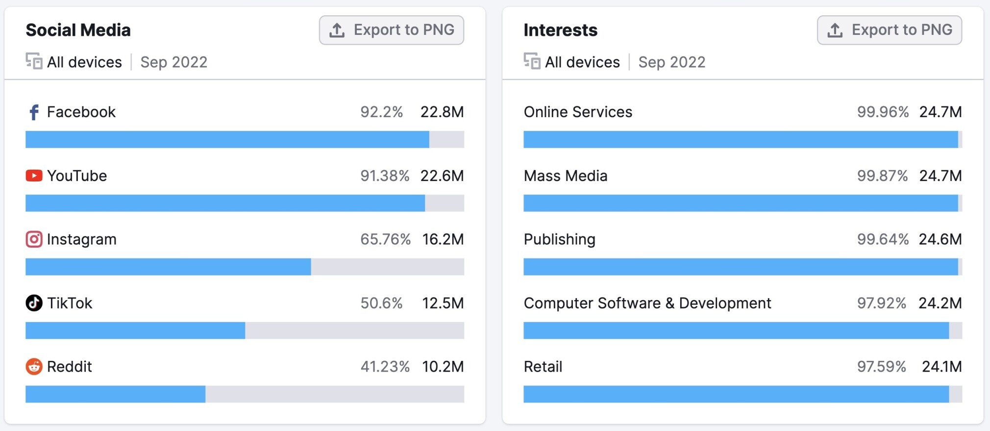 audience insights social media and interests