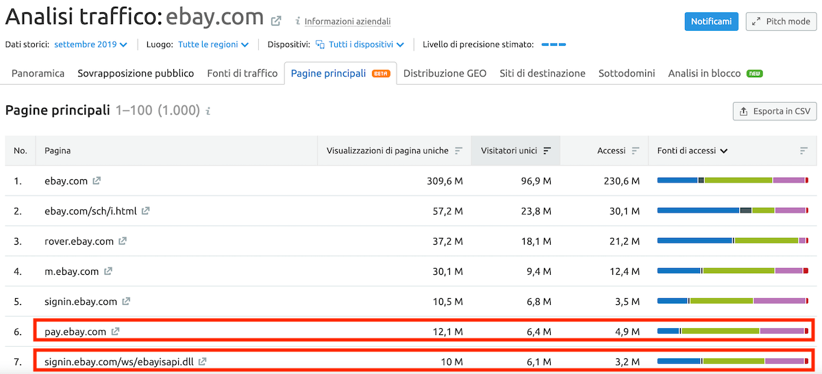 Le pagine dei competitor più importanti - Analisi traffico, report Pagine principali