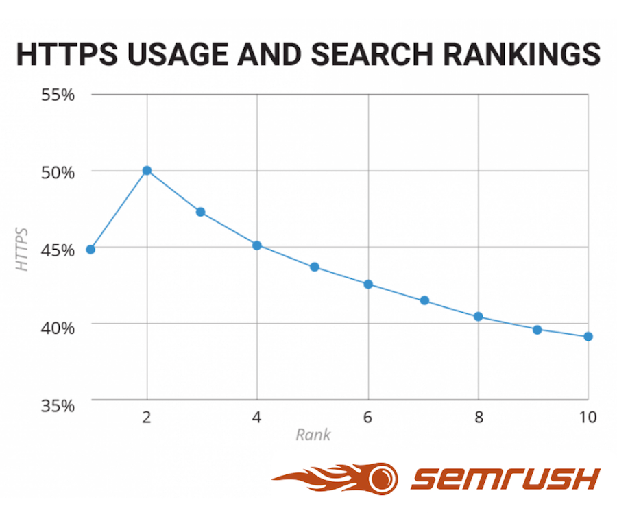 Https influisce sul posizionamento in SERP?