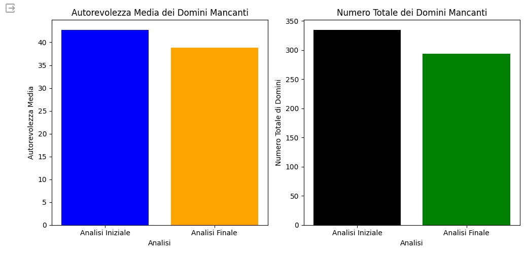 Grafici domini analizzati prima e dopo