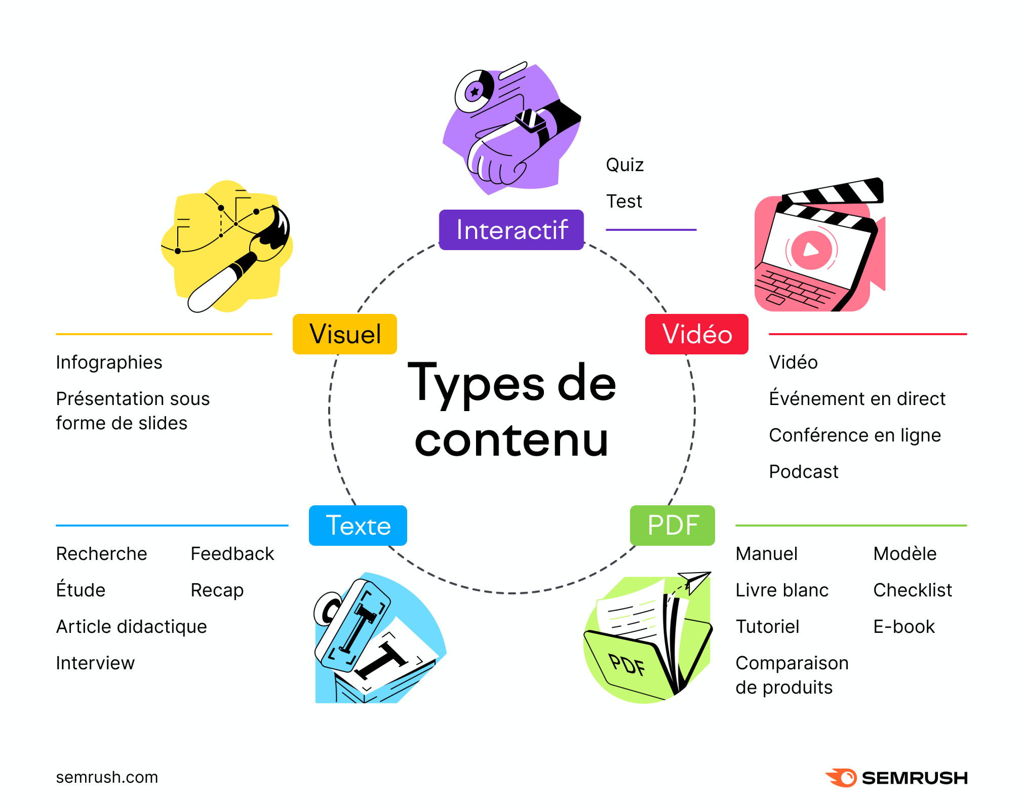 Types de contenu