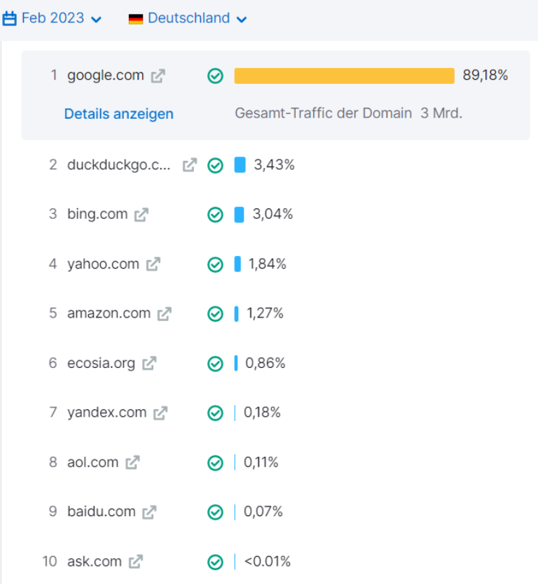 Anteil der deutschen Besuche (%)