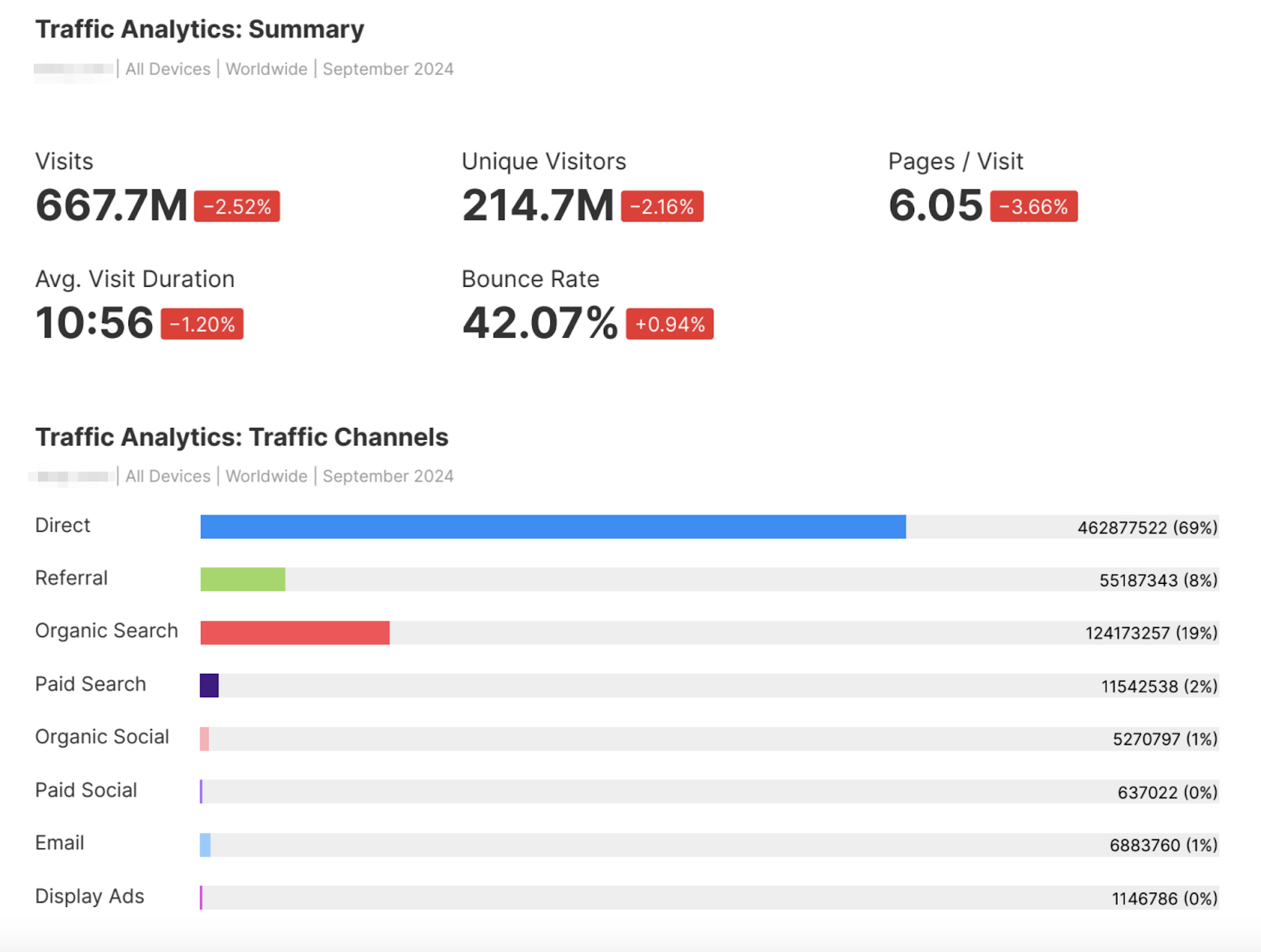 This marketing report shows a summary of traffic analytics such as visits, unique visitors, bounce rate, and channel distribution.