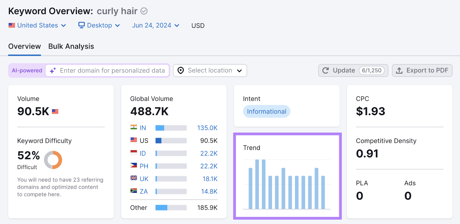 keyword overview for curly hairsbreadth  shows a somewhat   unchangeable  hunt  inclination   and different   hunt  data