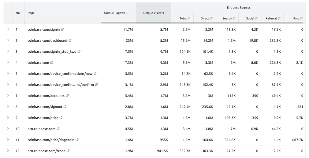 principais páginas semrush análise de tráfego