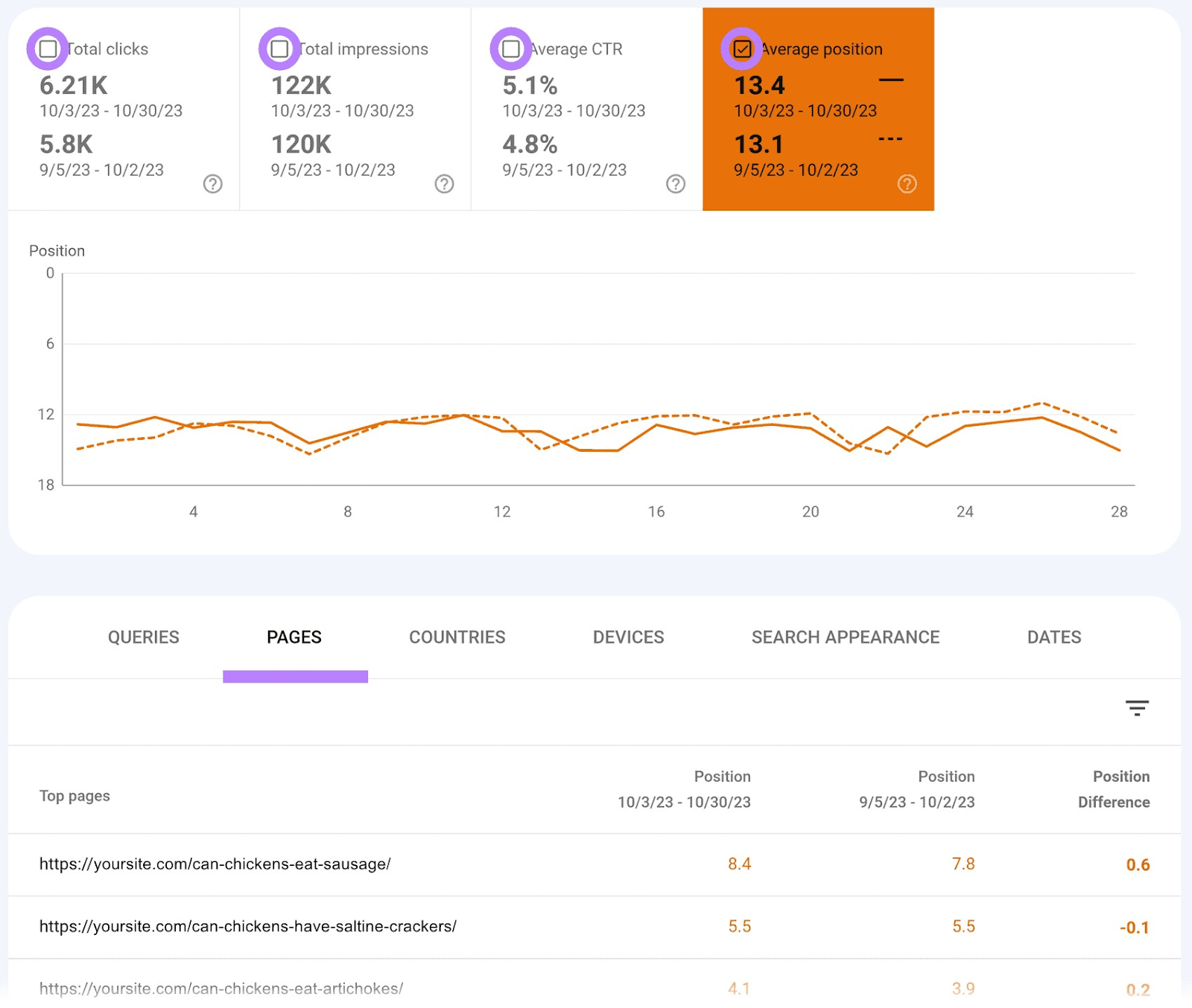 “Pages” tab in Google Search Console with checkboxes highlighted