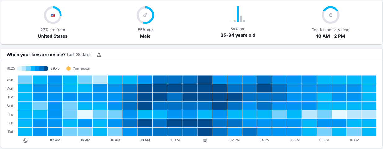 In the Audience tab, you’ll first see information about your top demographic.