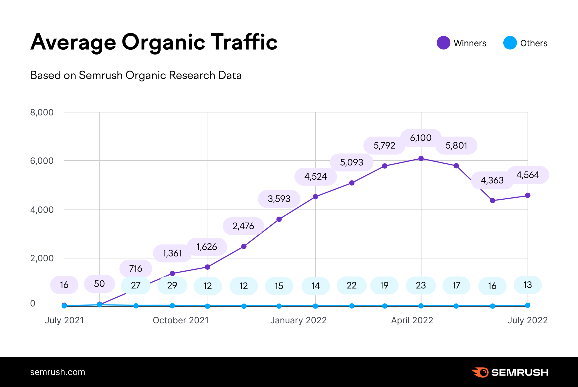 A chart from Semrush shows the average organic traffic between to sets of domains.