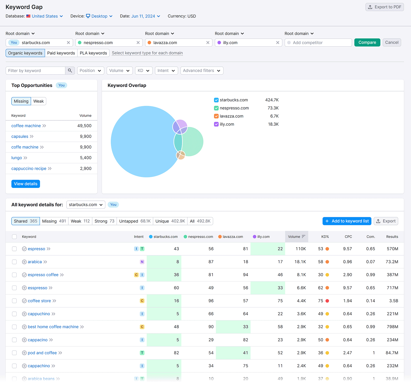 Keyword Gap report