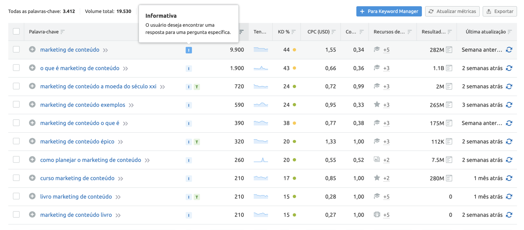 recurso no Keyword Magic Tool – intenção de palavras-chave