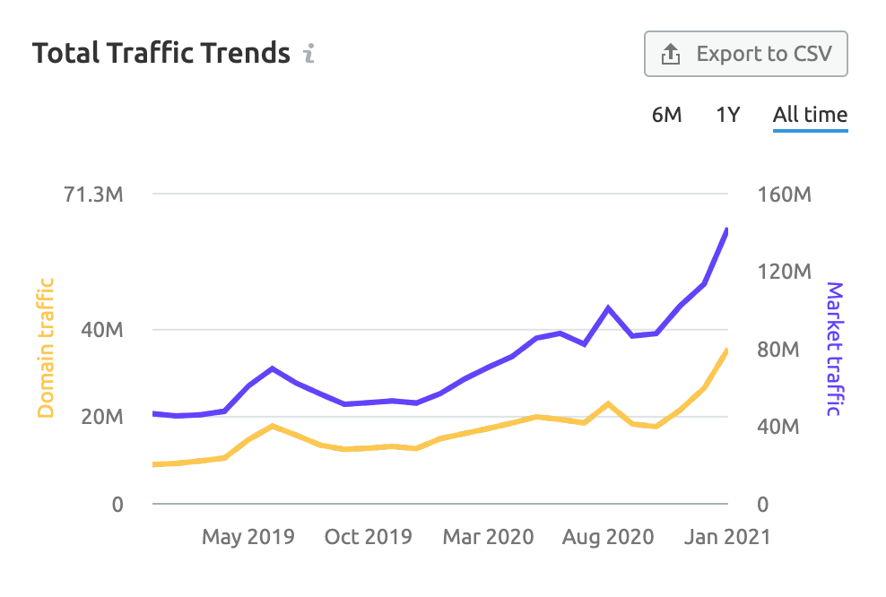 tendances de trafic total