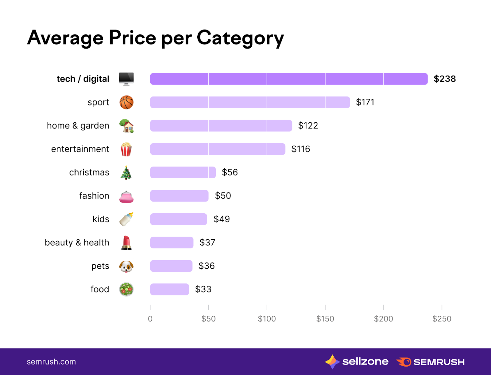 Amazon Pricing Strategies Study