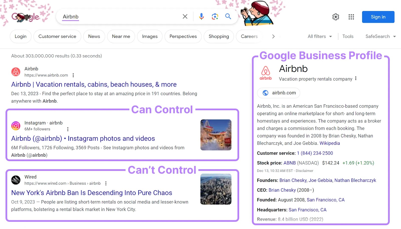 Google's SERP for "Airbnb"