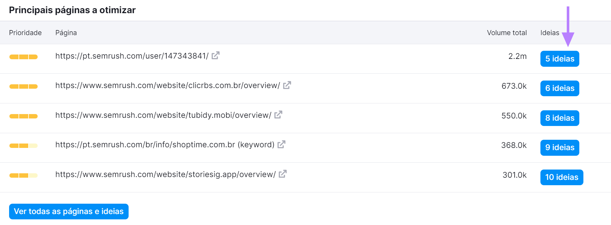 Lista das Principais Páginas a Otimizar na Ferramenta On Page SEO Checker da Semrush