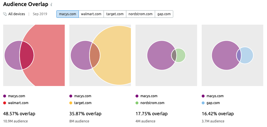 Auience overlap