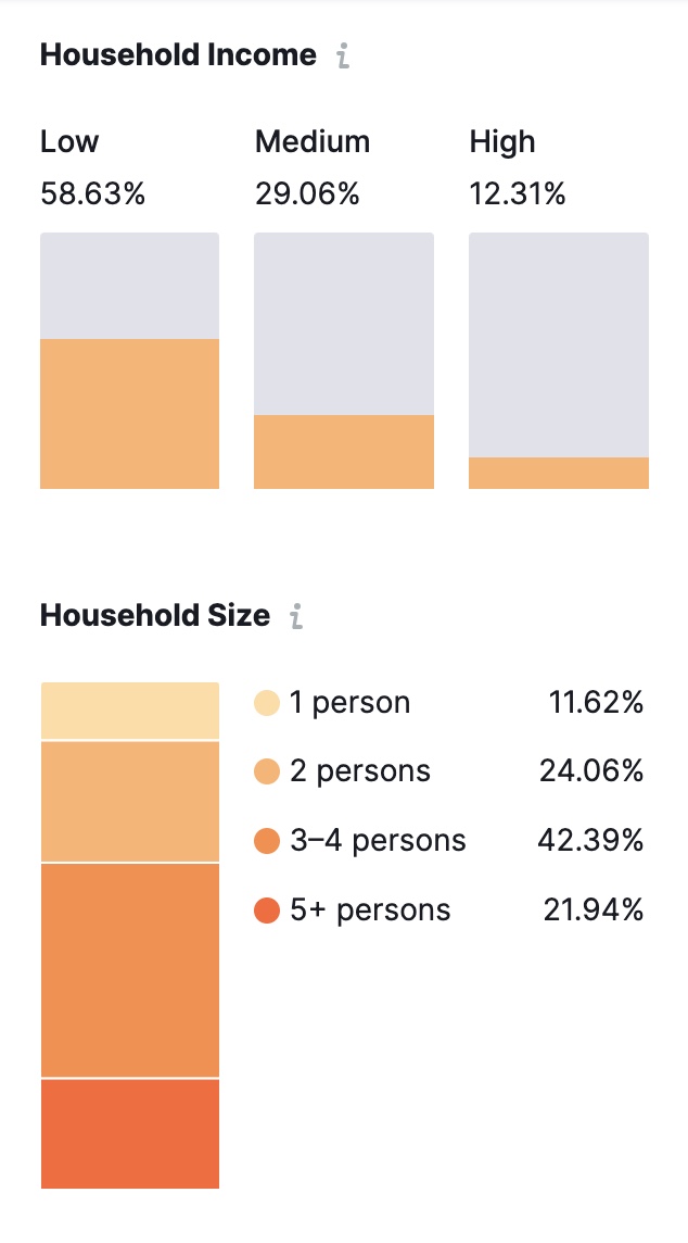 A summary of audiences' household income and household size in Market Explorer