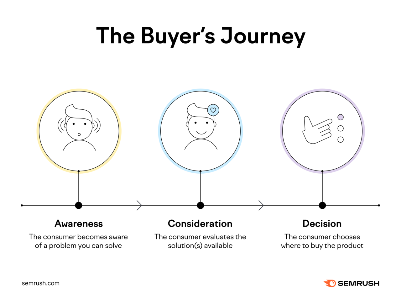 The main buyer's journey stages are awareness, then consideration, then decision