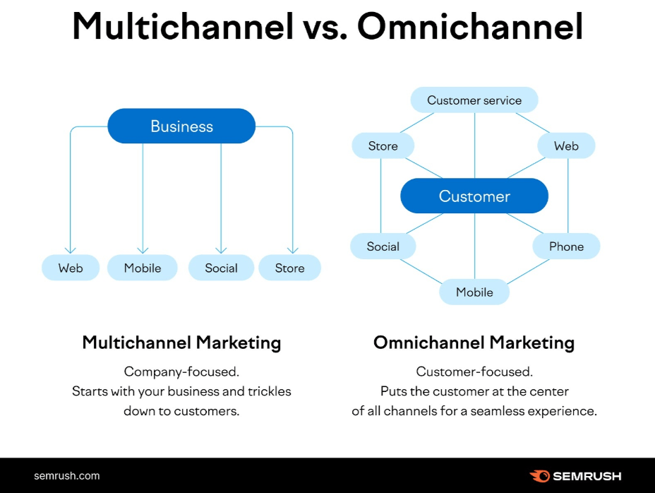 An infographic listing the difference between multichannel and omnichannel marketing